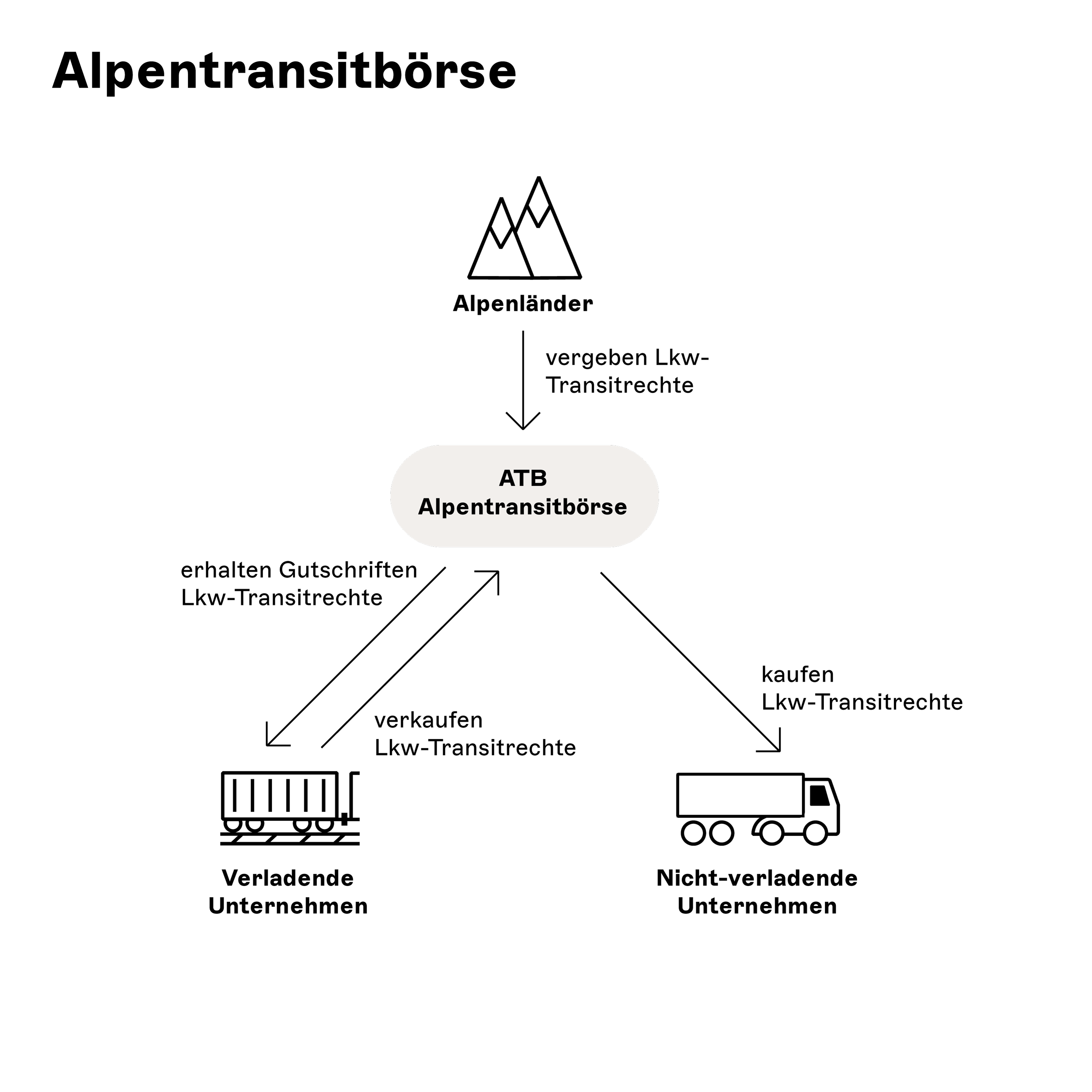Alpentransitboerse