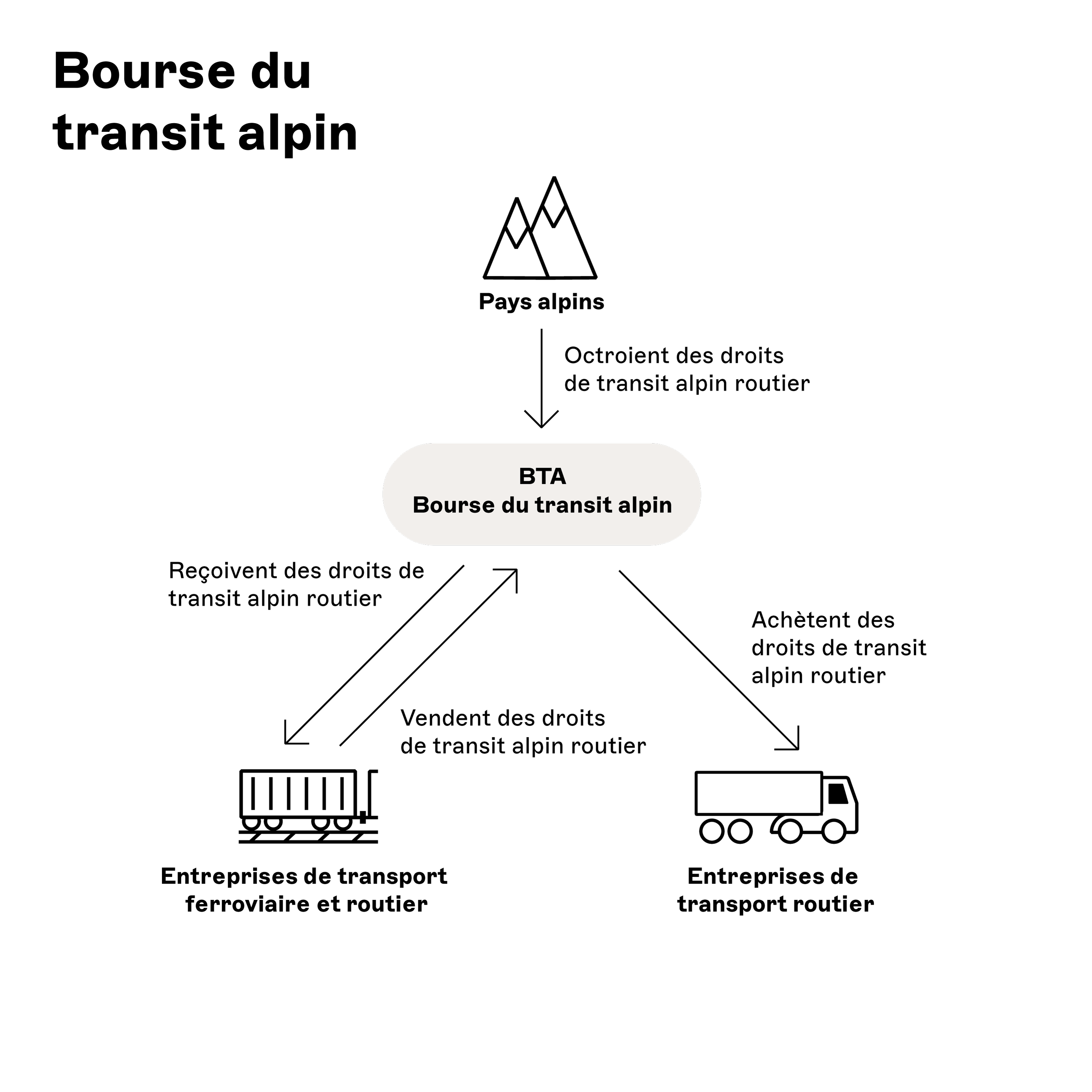 Alpentransitboerse_fr